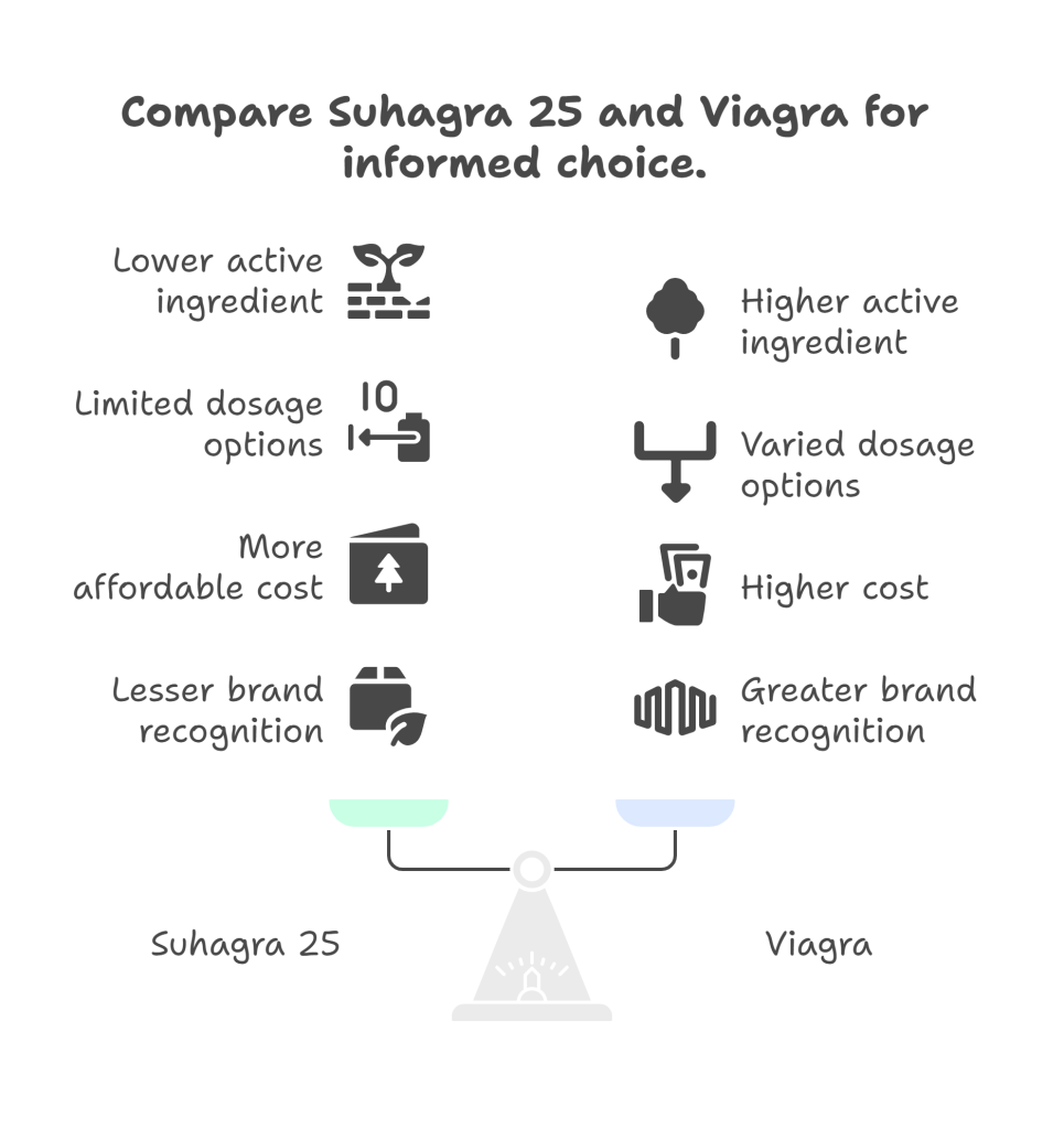Suhagra 25 mg